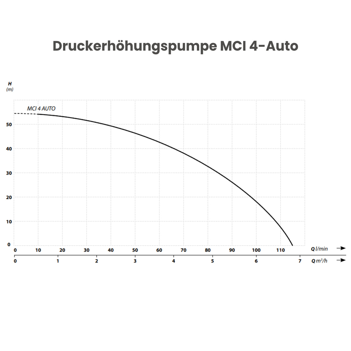 Druckerhöhungspumpe VARIO IBO MCI 4 AUTO