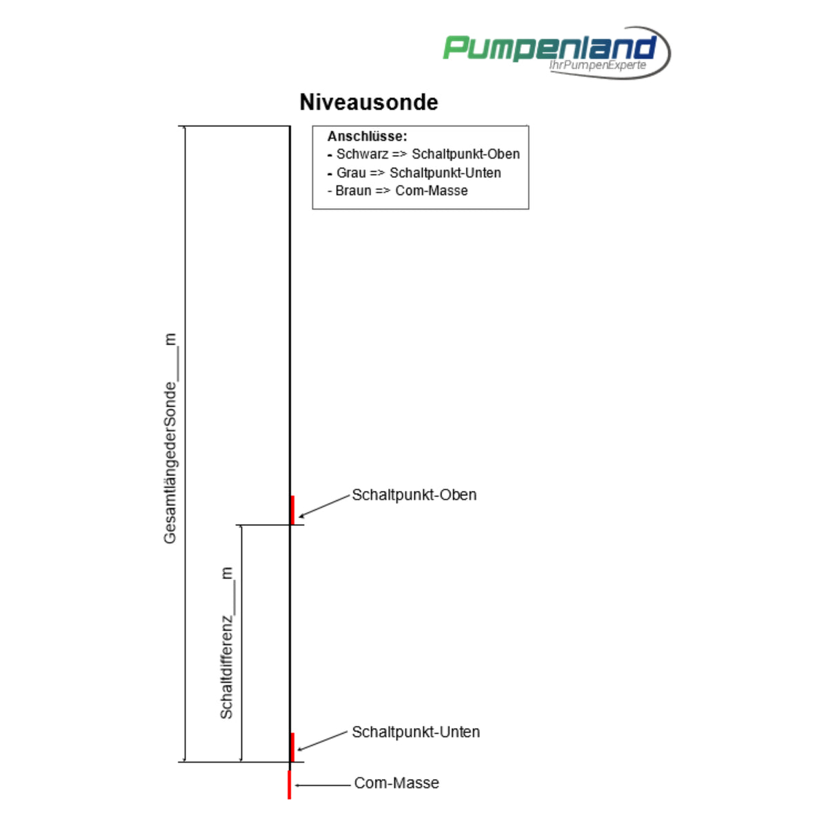 Flachkabel mit angebrachten Niveausonden - Pumpenland