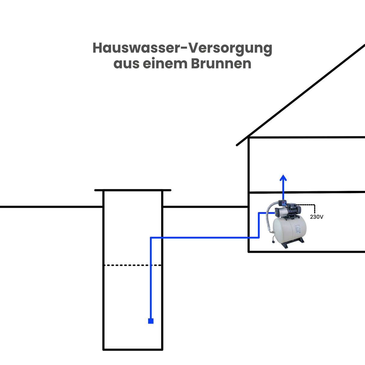 Hauswasserwerk KOMPAKT 3-6 - Pumpenland