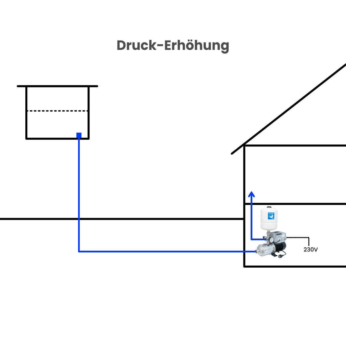 Druckerhöhungs-Pumpe Franklin 3-3 VARIO - Pumpenland