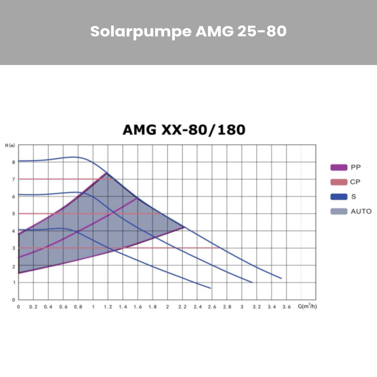 Solarpumpe IBO AMG Solar 25-80 - Pumpenland