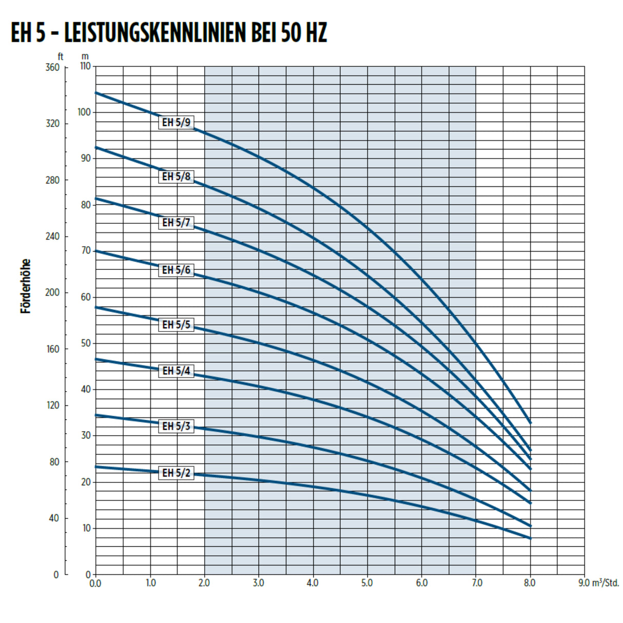 Oberwasserpumpe Franklin EH 5-5 - Pumpenland