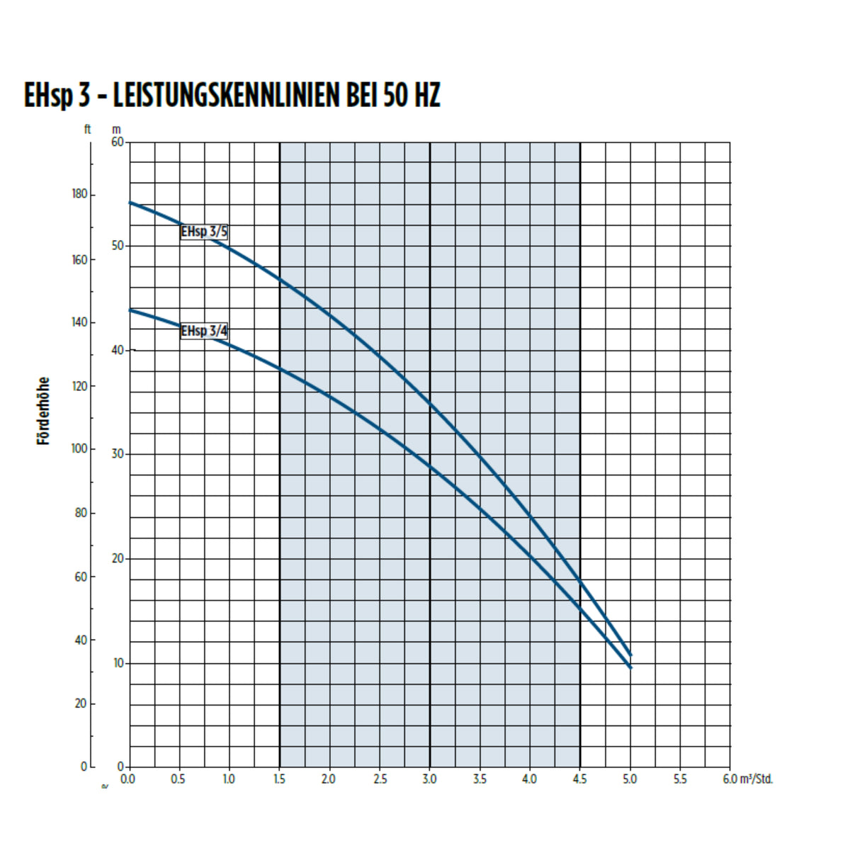 Oberwasserpumpe Franklin EHsp - Pumpenland