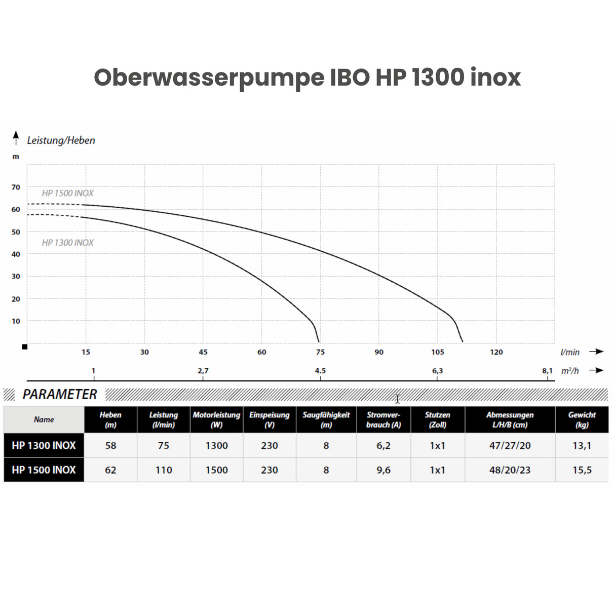 Oberwasserpumpe IBO HP 1300 inox - Pumpenland