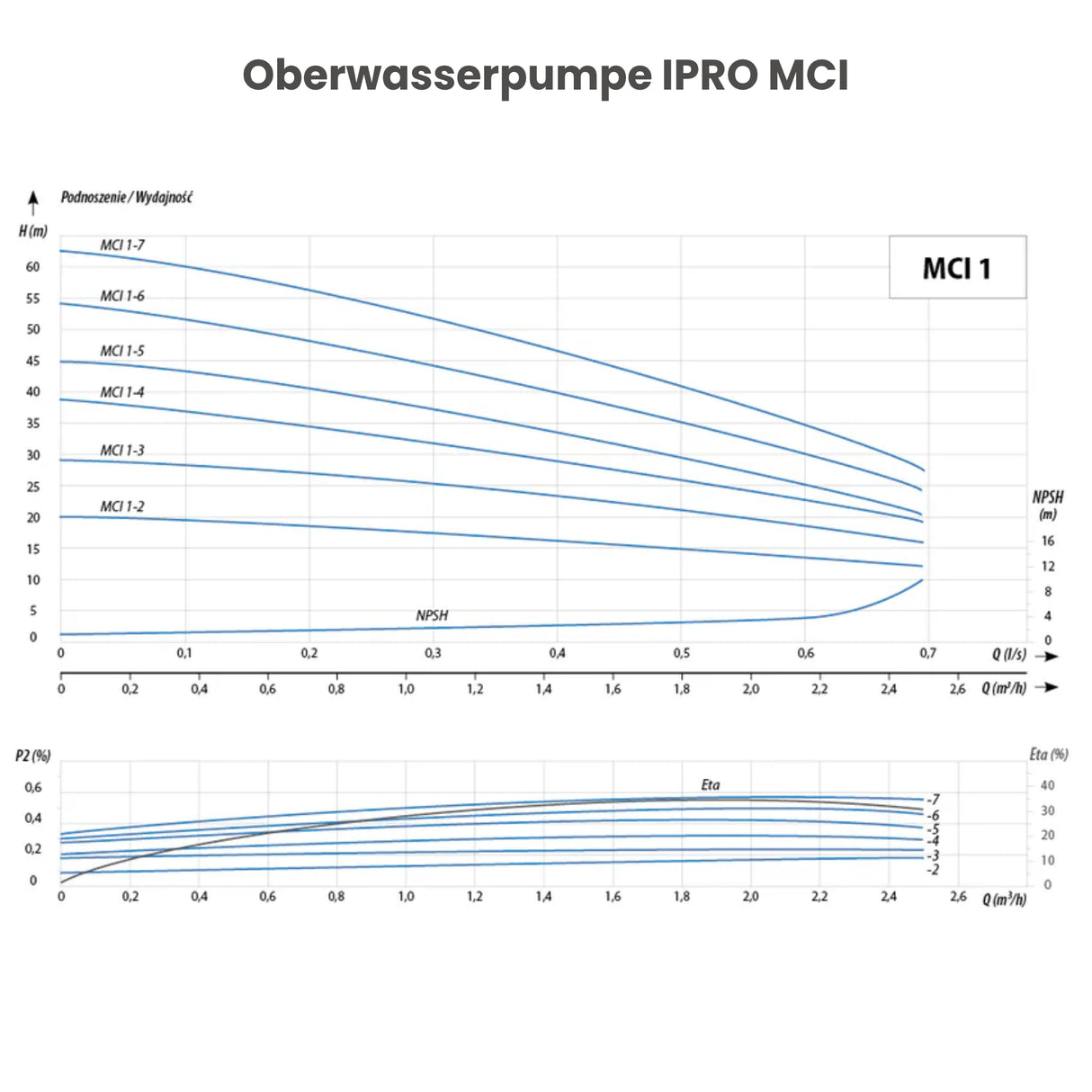 Oberwasserpumpe IPRO MCI 1-7 - Pumpenland