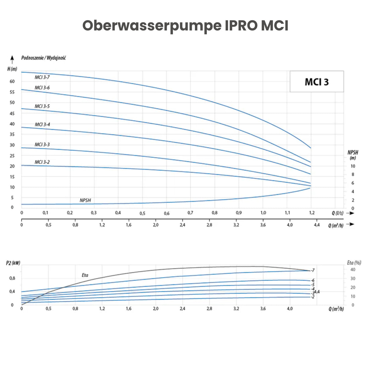 Oberwasserpumpe IPRO MCI 3-6 VARIO - Pumpenland