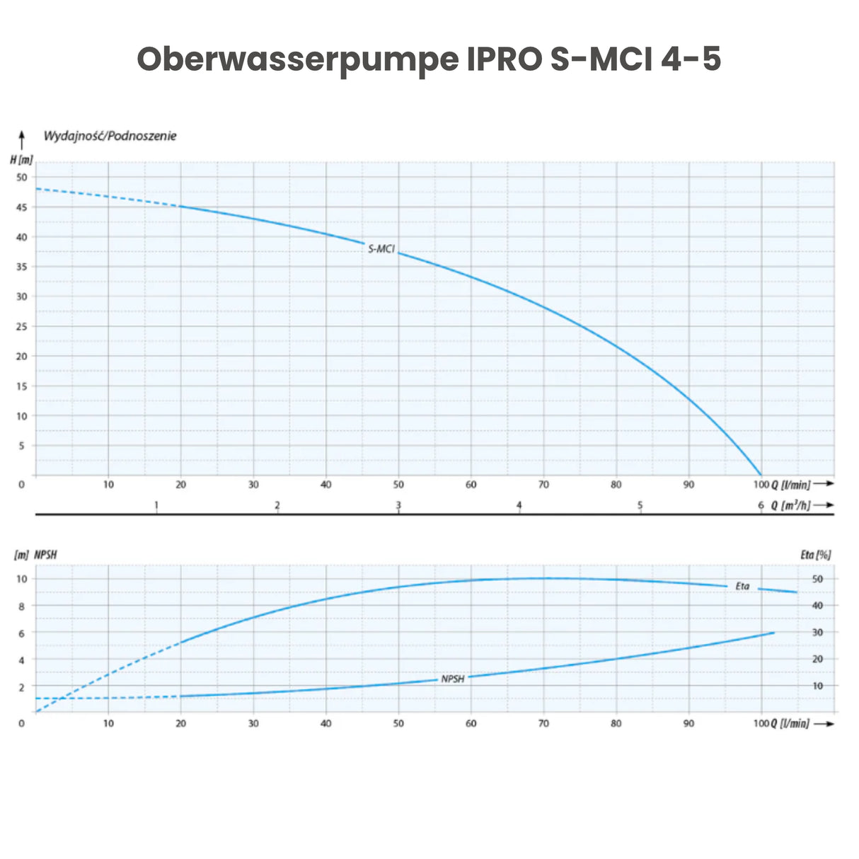 Oberwasserpumpe IPRO S-MCI 4-5 - Pumpenland