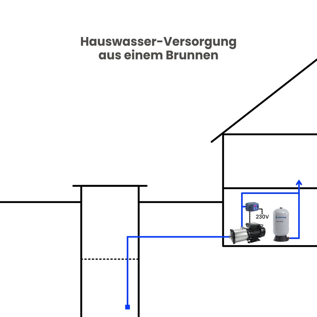 Oberwasserpumpe IPRO MCI 3-6 - Pumpenland