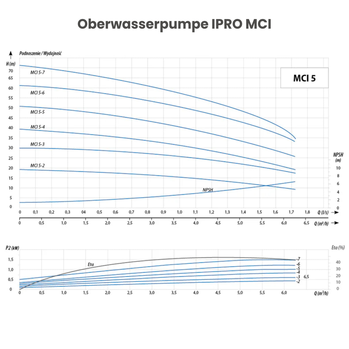 Oberwasserpumpe IPRO MCI 5-6 - Pumpenland