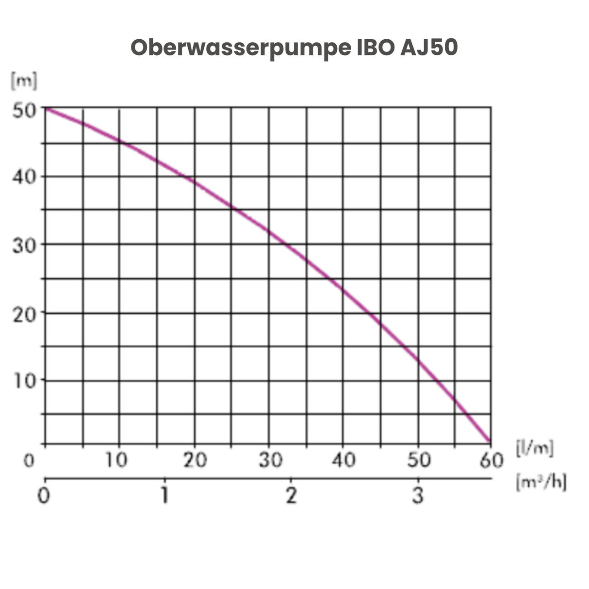 Oberwasserpumpe IBO AJ50 - Pumpenland