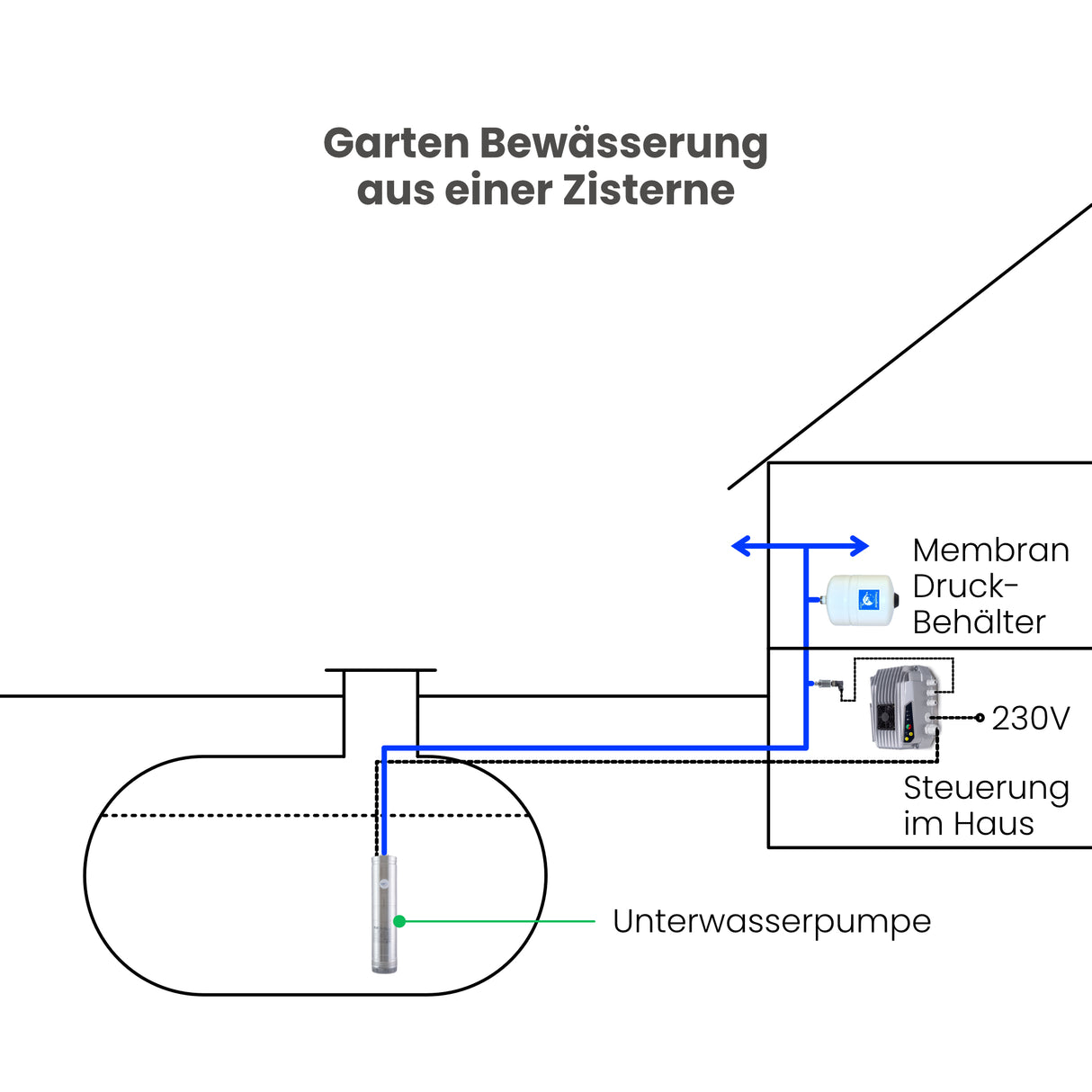 Drehzahlregler Inverter Nastec-MIDA 207 - Pumpenland