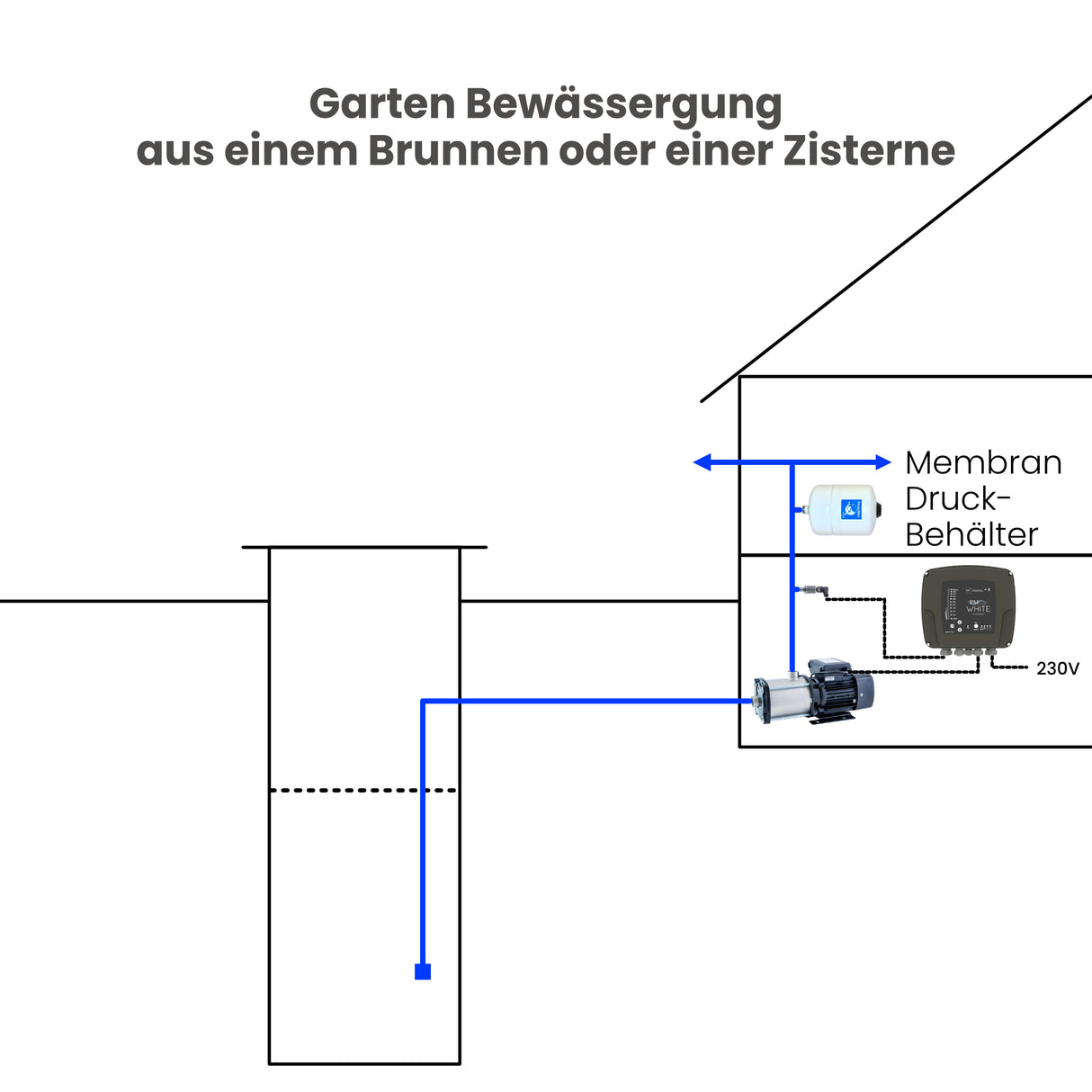Drehzahlregler Inverter PM WHITE S 102 - Pumpenland