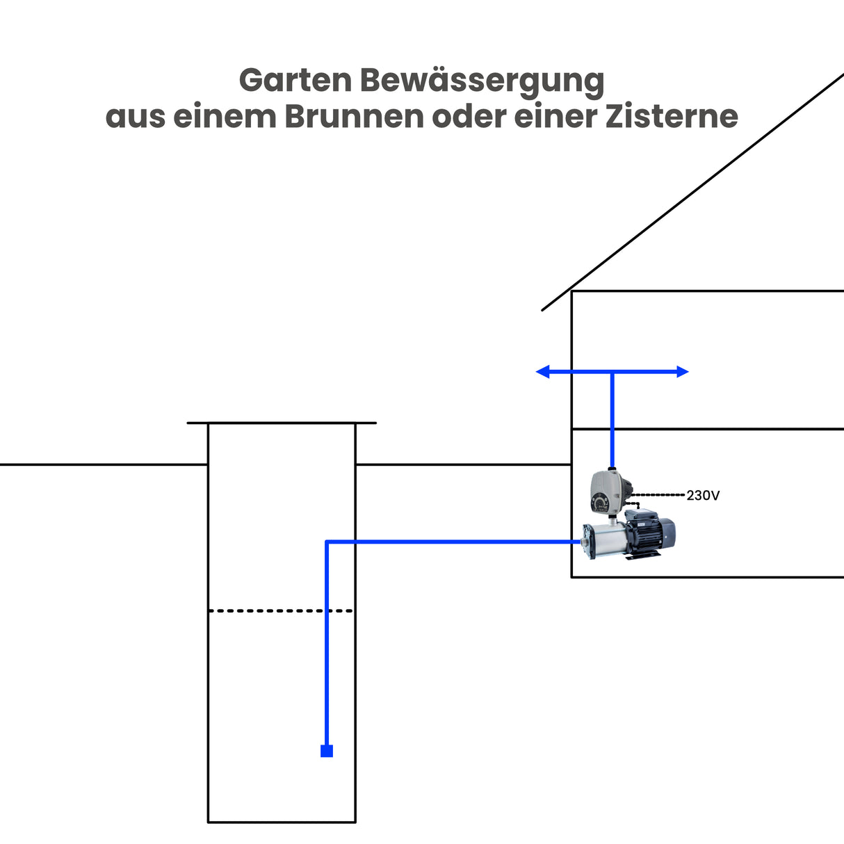 Pumpensteuerung Brio-Tank Digital - Pumpenland
