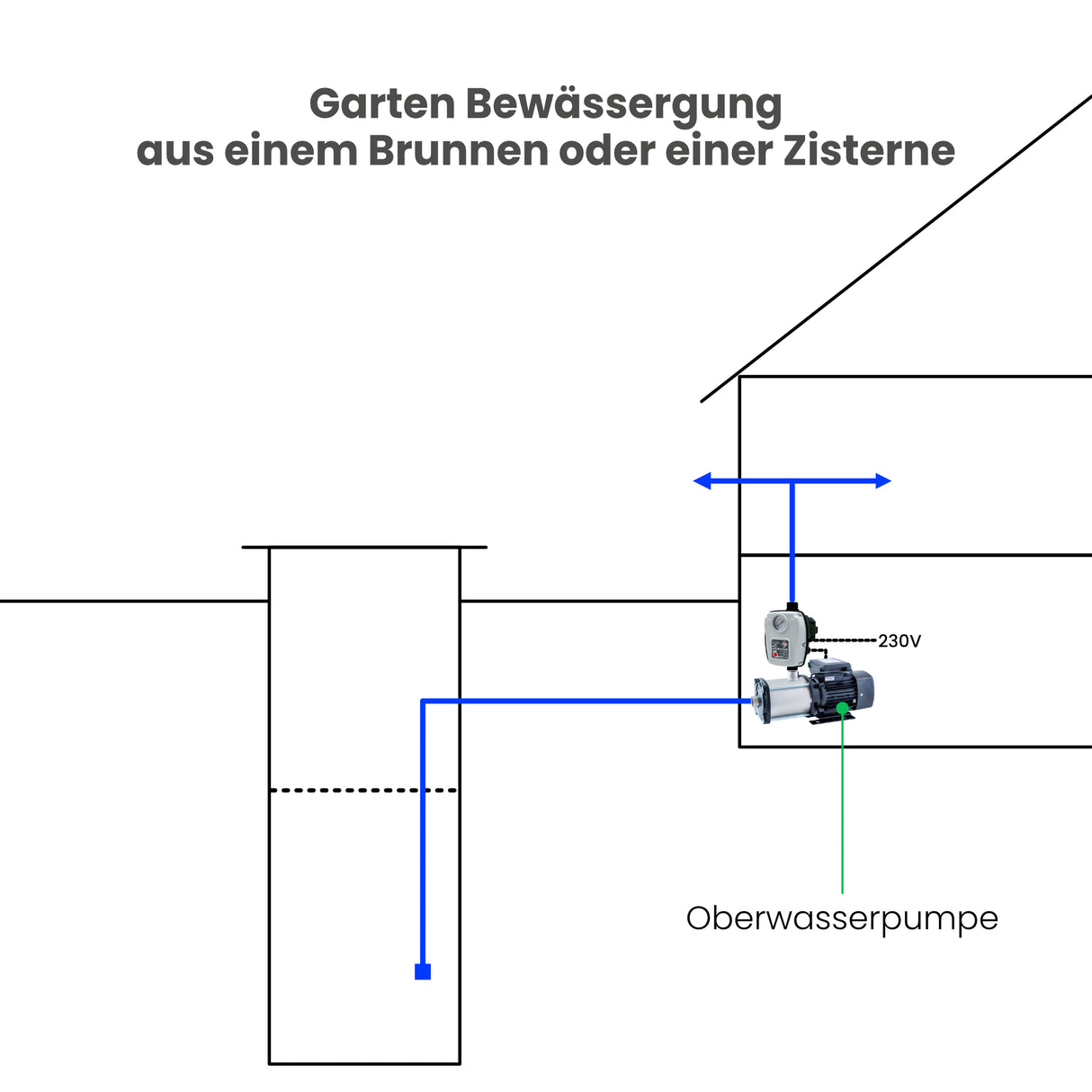 Pumpensteuerung Brio-Tank - Pumpenland