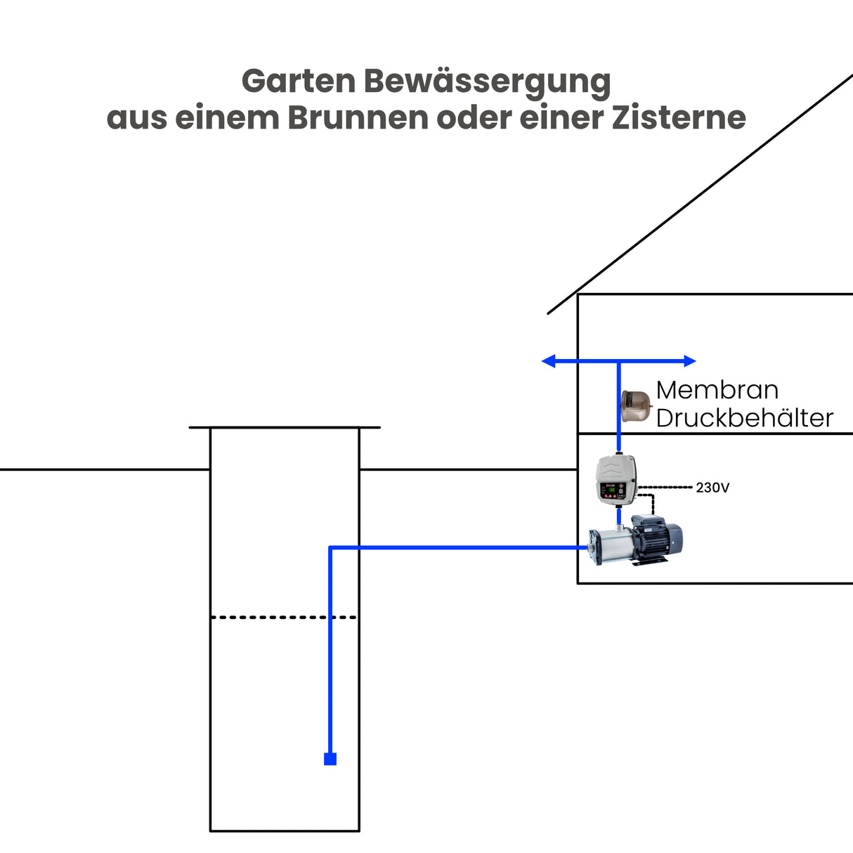 Pumpensteuerung Brio-Top - Pumpenland