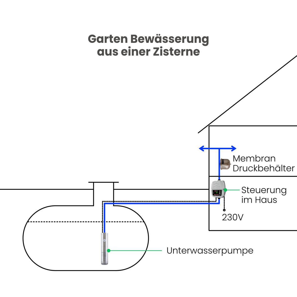 Pumpensteuerung Brio-Top - Pumpenland