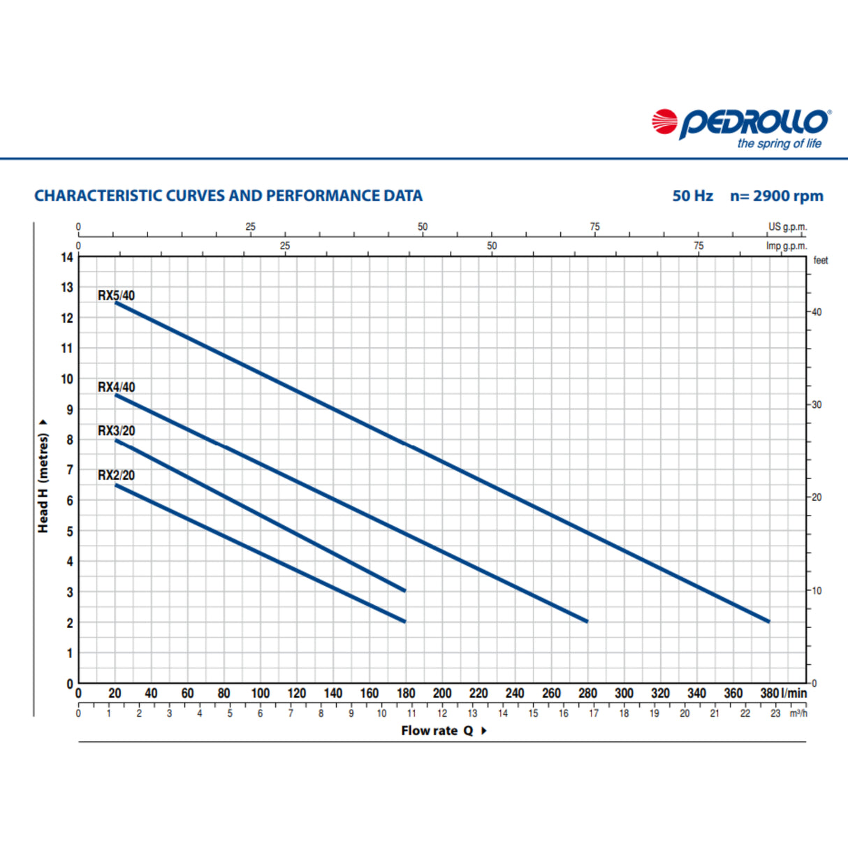 Tauchpumpe Pedrollo RXm 3-20 - Pumpenland
