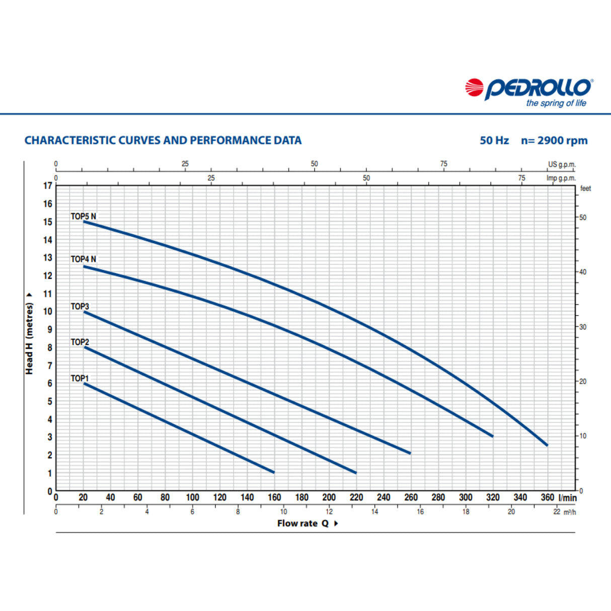 Tauchpumpe Pedrollo Top 1 - Pumpenland