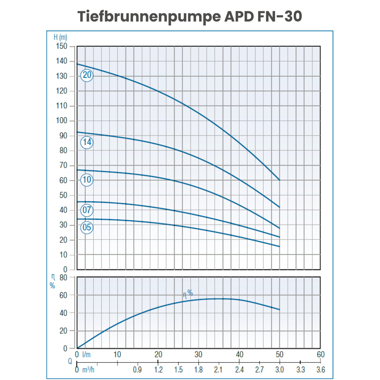 Tiefbrunnenpumpe APD FN 30-20 - Pumpenland