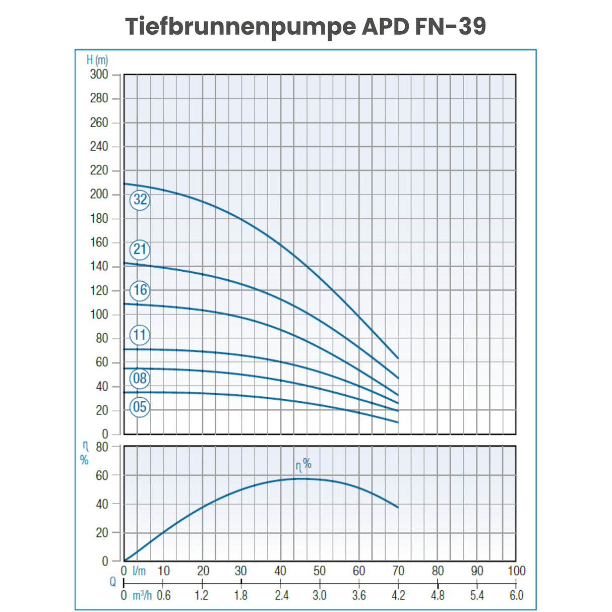 Tiefbrunnenpumpe APD FN 39-21 - Pumpenland