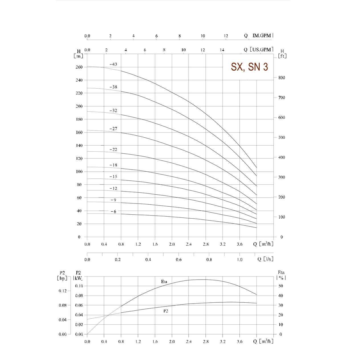 Tiefbrunnenpumpe Franklin SX 3-22 - Pumpenland