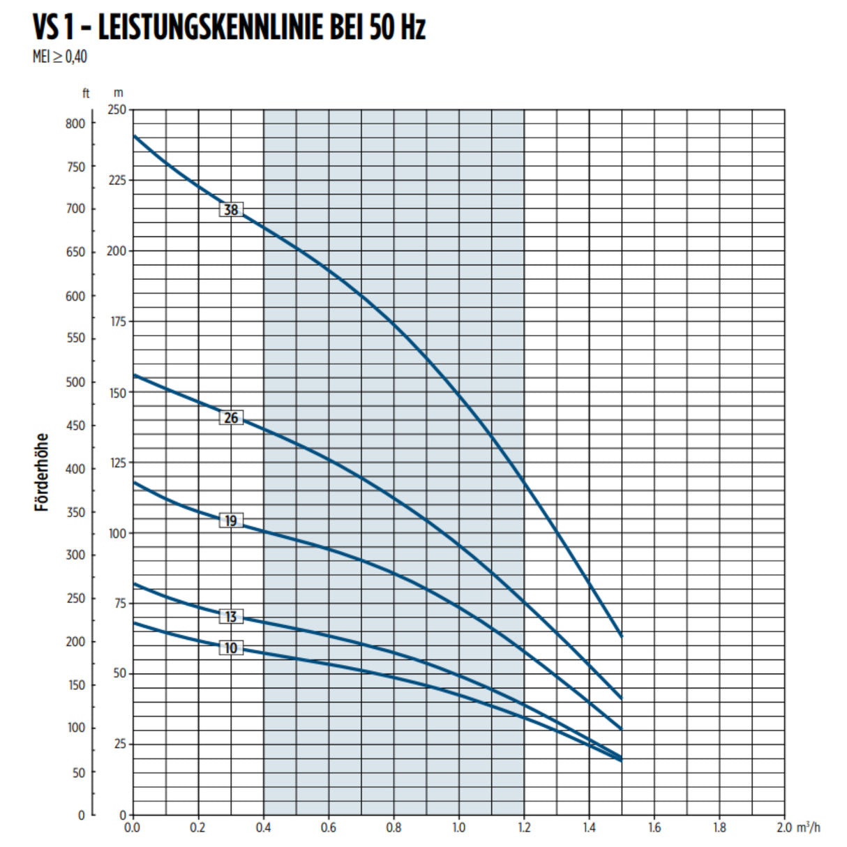 Tiefbrunnenpumpe VS 1-19 - Pumpenland