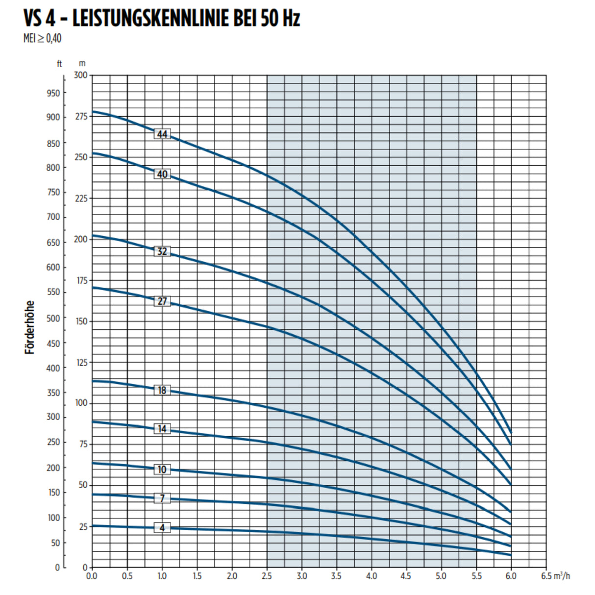 Tiefbrunnenpumpe VS 4-14 - Pumpenland