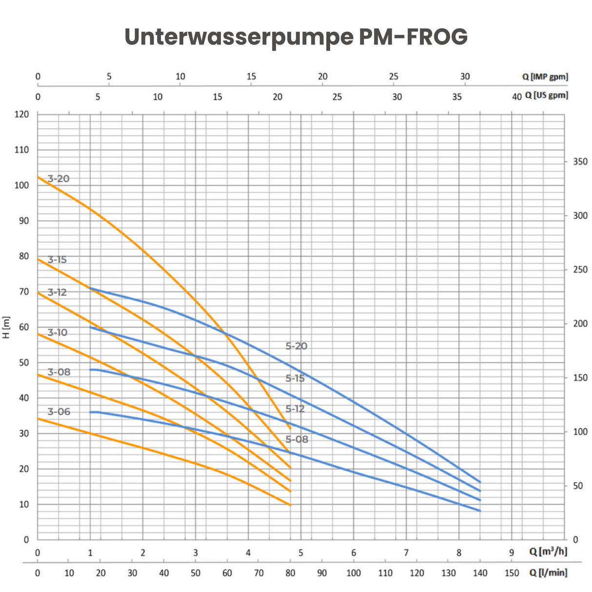 Unterwasserpumpe FROG 3-08 gebraucht - Pumpenland