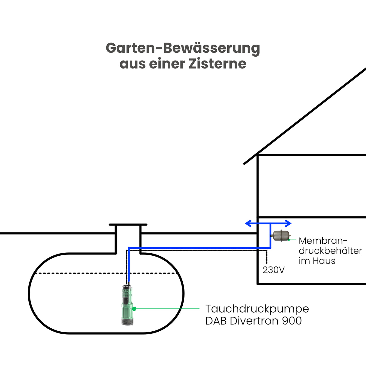 Zisternenpumpe DAB Divertron 900 - Pumpenland