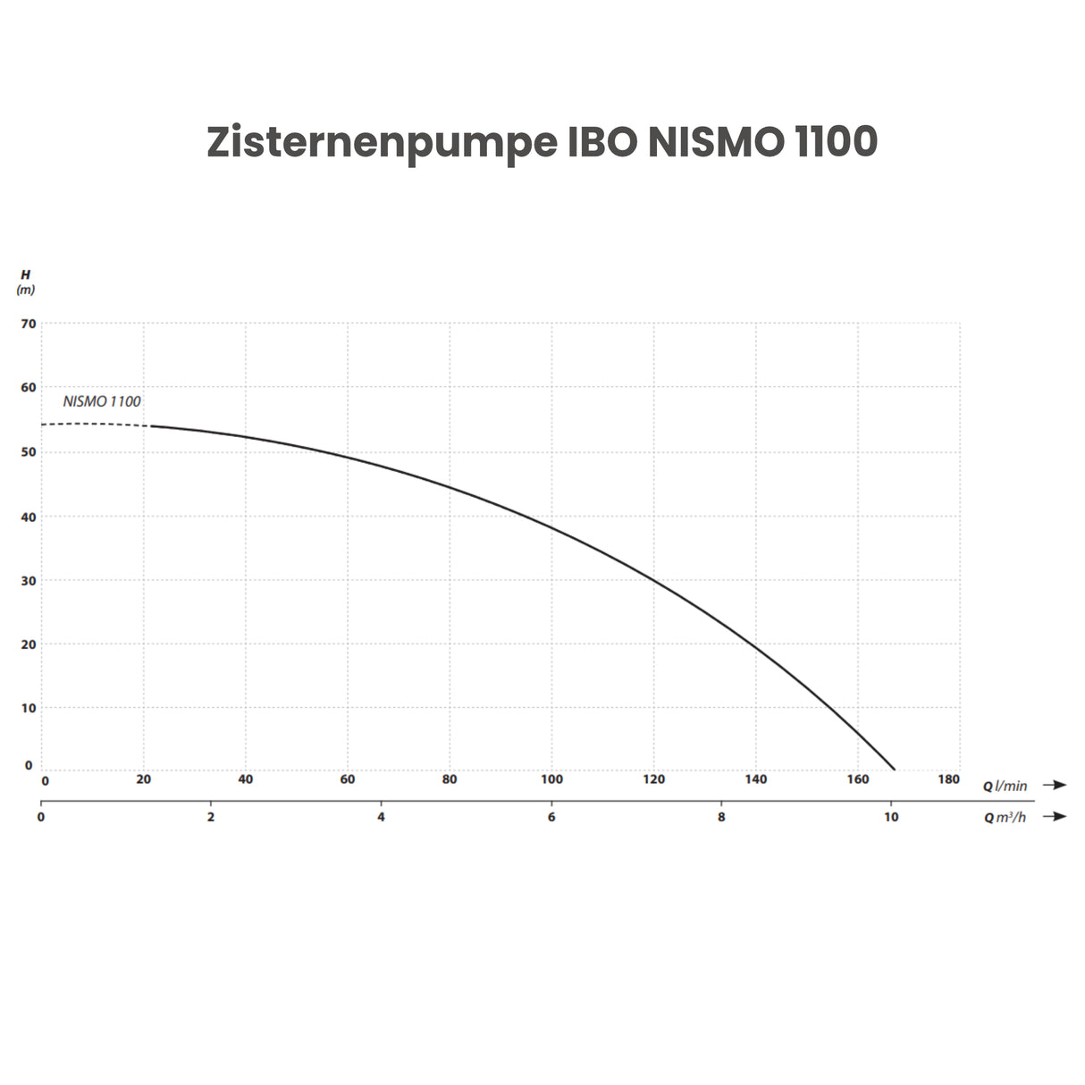Zisternenpumpe IBO NISMO 1100