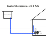 Druckerhöhungspumpe VARIO IBO MCI 4 AUTO