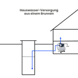 Hauswasserwerk KOMPAKT 3-6