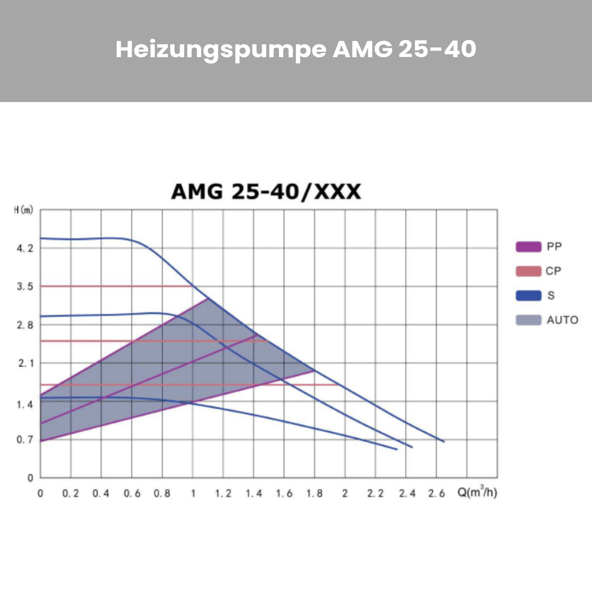 Energiesparende Heizungspumpe IBO AMG 25-40