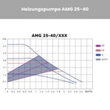 Energiesparende Heizungspumpe IBO AMG 25-40