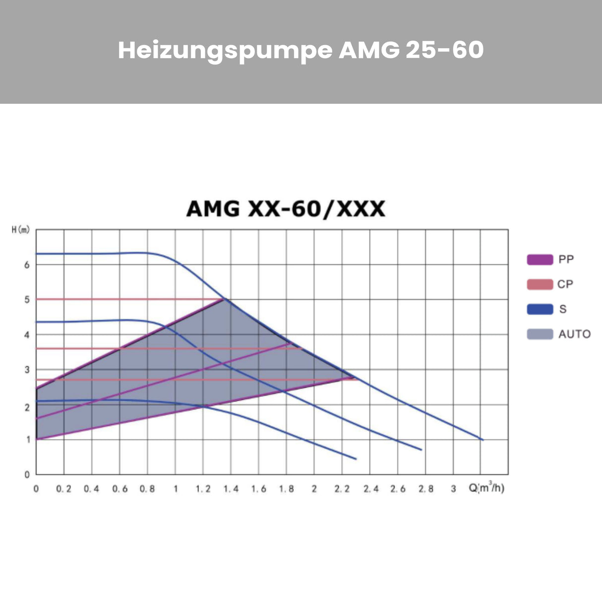 Energiesparende Heizungspumpe IBO AMG 25-60