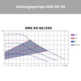Energiesparende Heizungspumpe IBO AMG 25-60