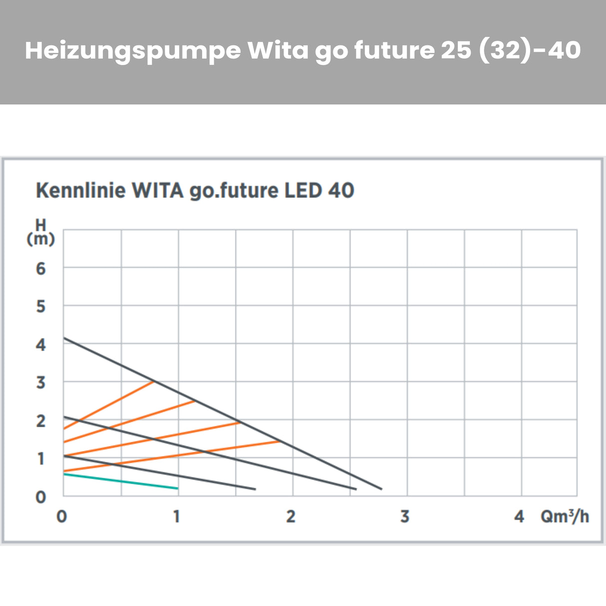 Energiesparende Heizungspumpe WITA 32-40