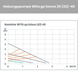 Energiesparende Heizungspumpe WITA 32-40
