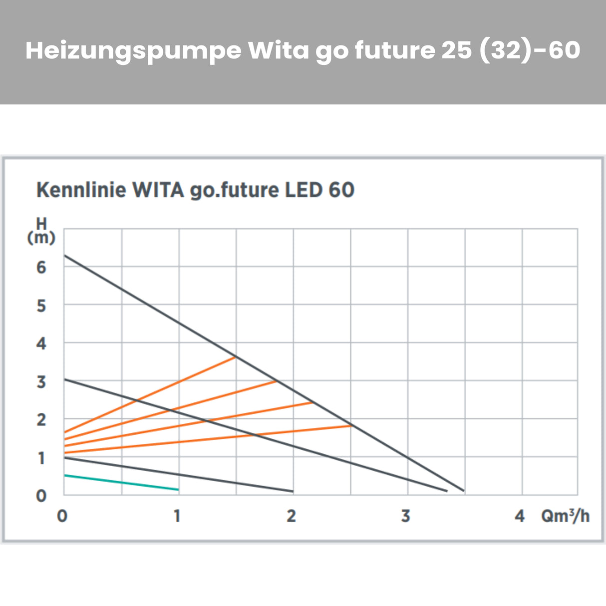 Energiesparende Heizungspumpe WITA 32-60