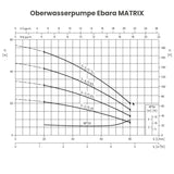 Oberwasserpumpe Ebara Matrix 3-5