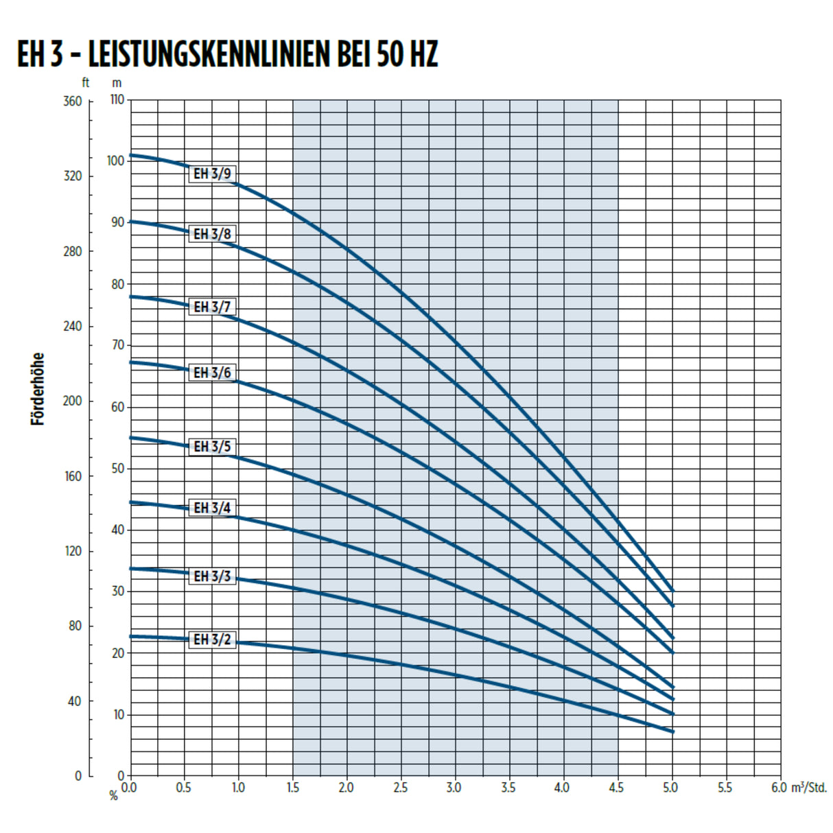 Oberwasserpumpe Franklin EH 3-3