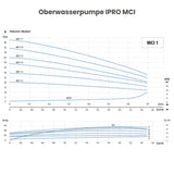 Oberwasserpumpe IPRO MCI 1-7