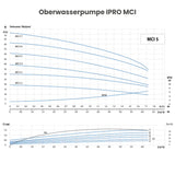 Oberwasserpumpe IPRO MCI 5-6