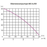 Oberwasserpumpe IBO AJ50
