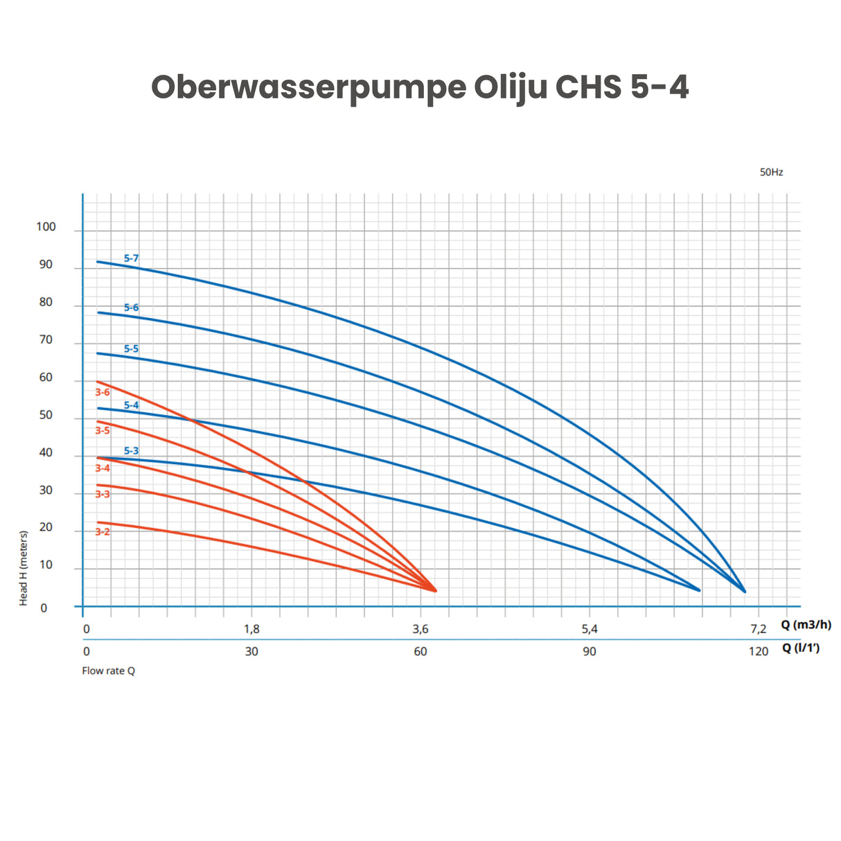 Oberwasserpumpe Oliju CHS 5-4.80.3