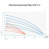 Oberwasserpumpe Oliju CHS 5-4.80.3