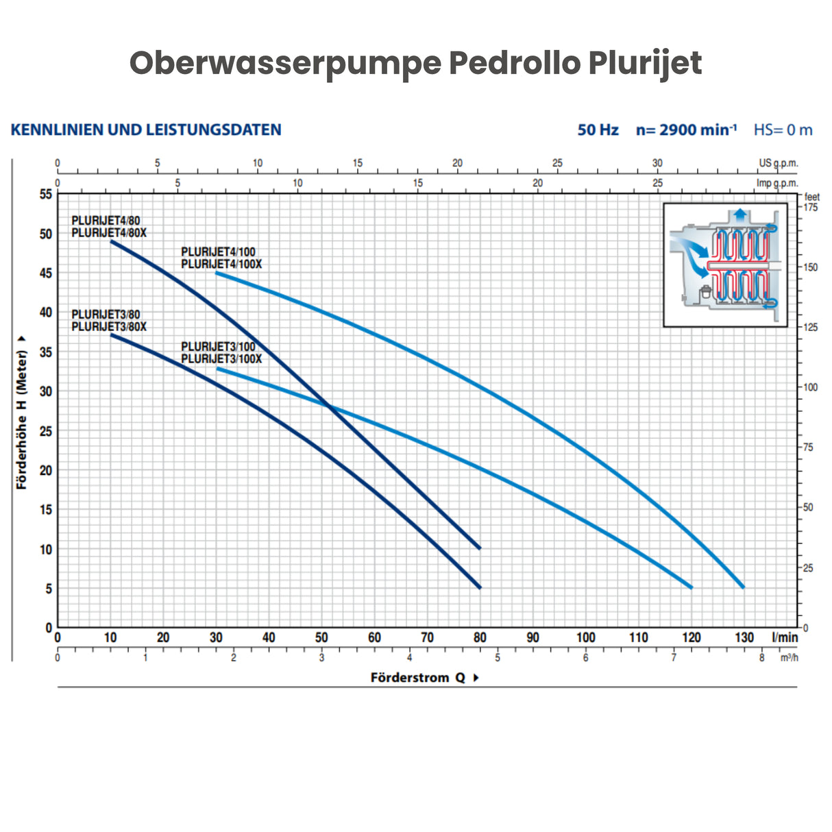Oberwasserpumpe Pedrollo Plurijet