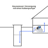 Kolbenpumpe OSNA HWA-L 20/150/6 bar