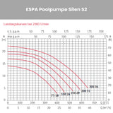 Poolpumpe ESPA Silen S2