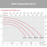 Poolpumpe ESPA Silen S